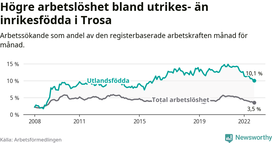 Graf: Skillnad i arbetslöshet mellan utrikesfödda och hela befolkningen i Trosa kommun