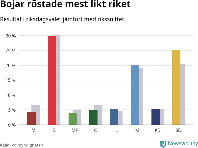 Partiernas resultat i Bojar jämfört med riket