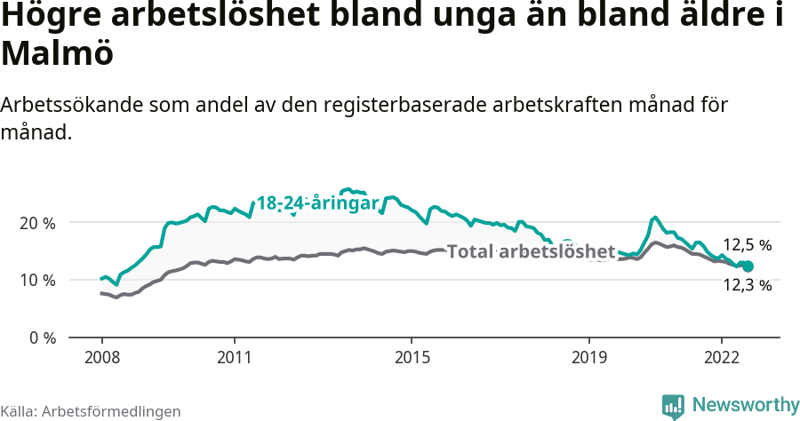 Graf: Skillnad i arbetslöshet mellan unga och hela befolkningen i Malmö kommun