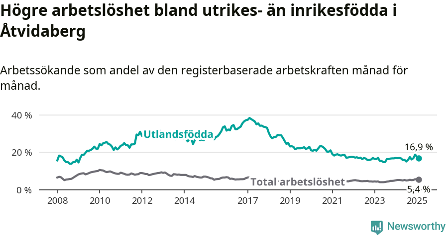 Graf: Skillnad i arbetslöshet mellan utrikesfödda och hela befolkningen i Åtvidabergs kommun