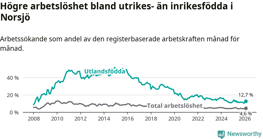 Graf: Skillnad i arbetslöshet mellan utrikesfödda och hela befolkningen i Norsjö kommun