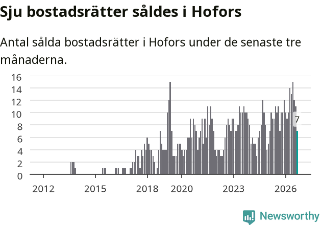 Graf: Antal sålda bostadsrätter i Hofors kommun