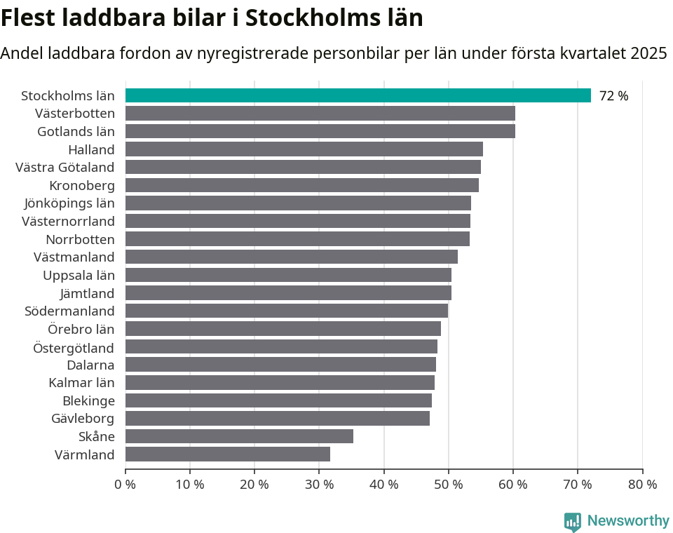 Graf: Antal nyregistrerade laddbara bilar per län