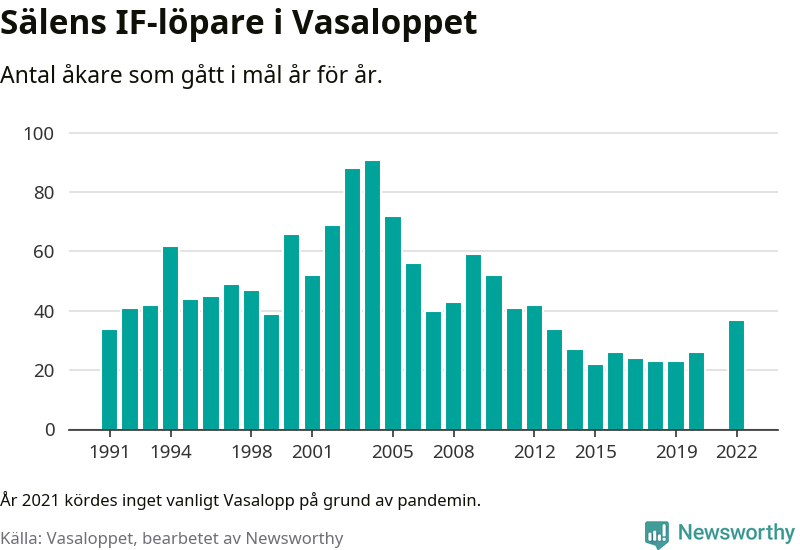 Graf: Antal löpare som gått i mål från Sälens IF år för år.