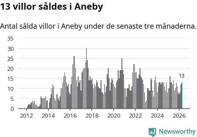 Graf: Antal sålda villor i Aneby kommun