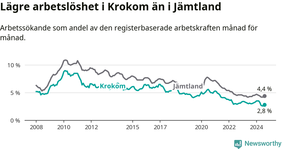 Graf: Arbetslöshet i Krokoms kommun och Jämtlands län