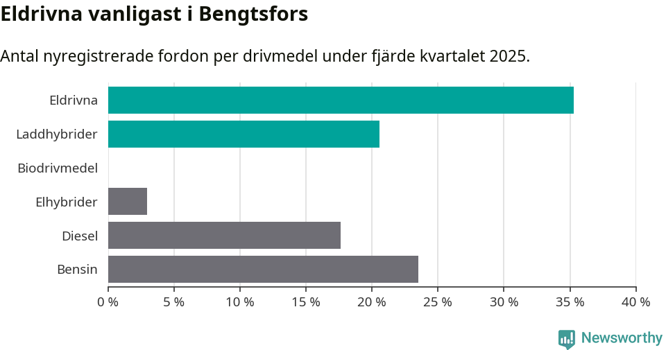Graf: Antal nyregistrerade fordon per drivmedel