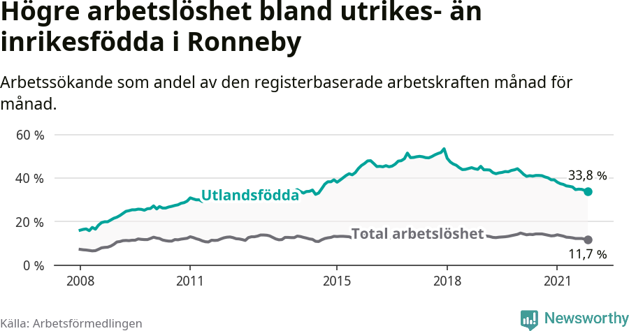 Graf: Skillnad i arbetslöshet mellan utrikesfödda och hela befolkningen i Ronneby kommun