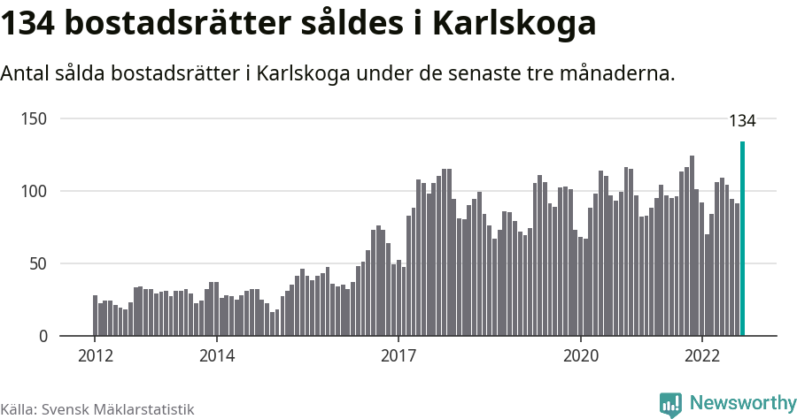 Graf: Antal sålda bostadsrätter i Karlskoga kommun