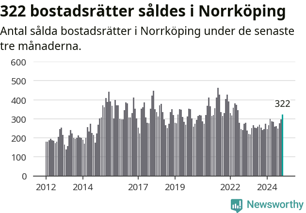 Graf: Antal sålda bostadsrätter i Norrköpings kommun