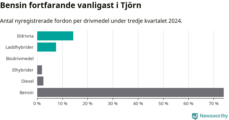 Graf: Antal nyregistrerade fordon per drivmedel