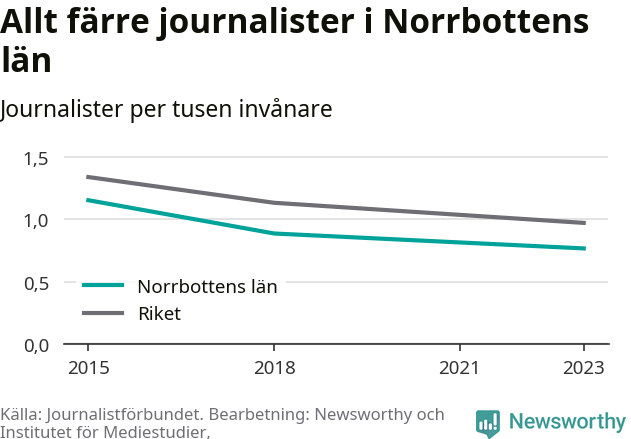 Graf som visar antalet journalister per tusen invånare 2015, 2018 och 2023, i länet och riket