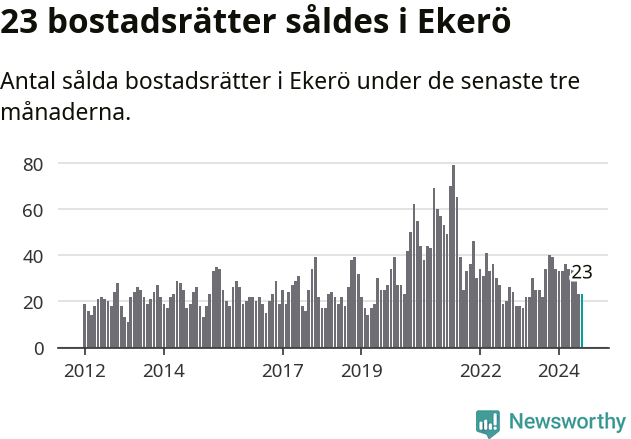 Graf: Antal sålda bostadsrätter i Ekerö kommun