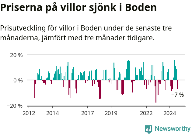 Graf: Prisutveckling för villor i Bodens kommun
