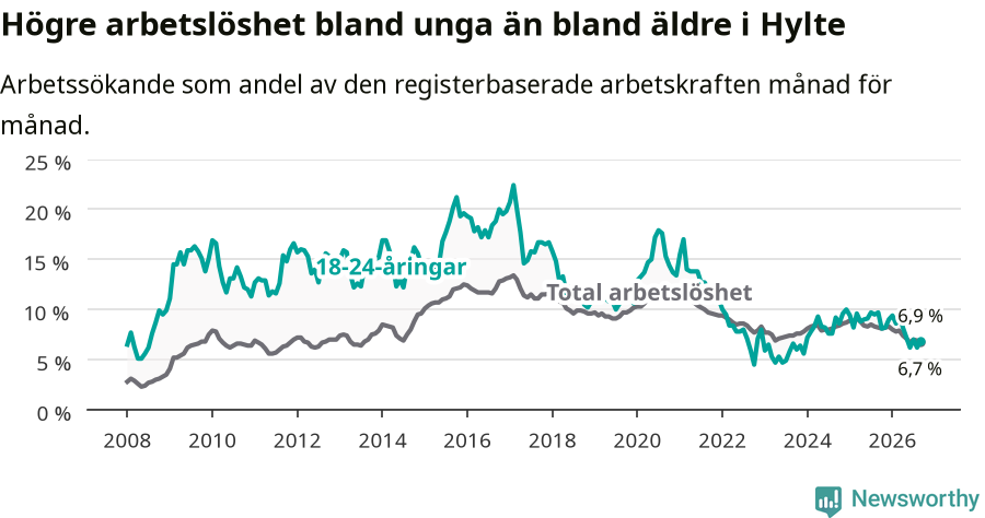 Graf: Skillnad i arbetslöshet mellan unga och hela befolkningen i Hylte kommun