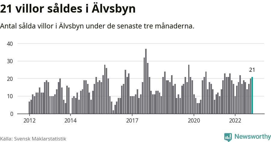Graf: Antal sålda villor i Älvsbyns kommun