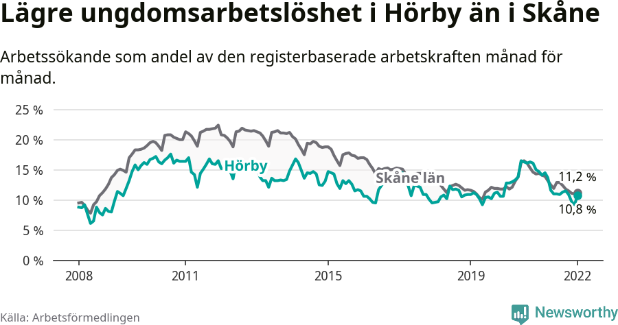 Graf: Arbetslöshet bland unga i Hörby kommun och Skåne län