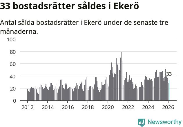 Graf: Antal sålda bostadsrätter i Ekerö kommun