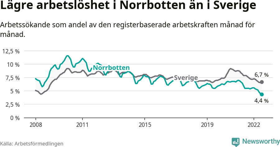 Graf: Arbetslöshet i Norrbottens län och Sverige