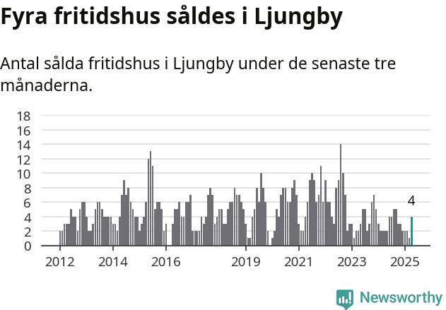 Graf: Antal sålda fritidshus i Ljungby kommun