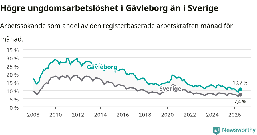 Graf: Arbetslöshet bland unga i Gävleborgs län och Sverige
