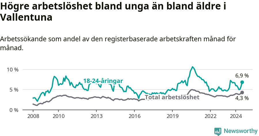 Graf: Skillnad i arbetslöshet mellan unga och hela befolkningen i Vallentuna kommun