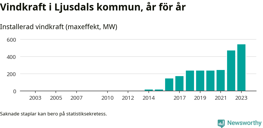 stapeldiagram som visar den totala installerade effekten från år till år.