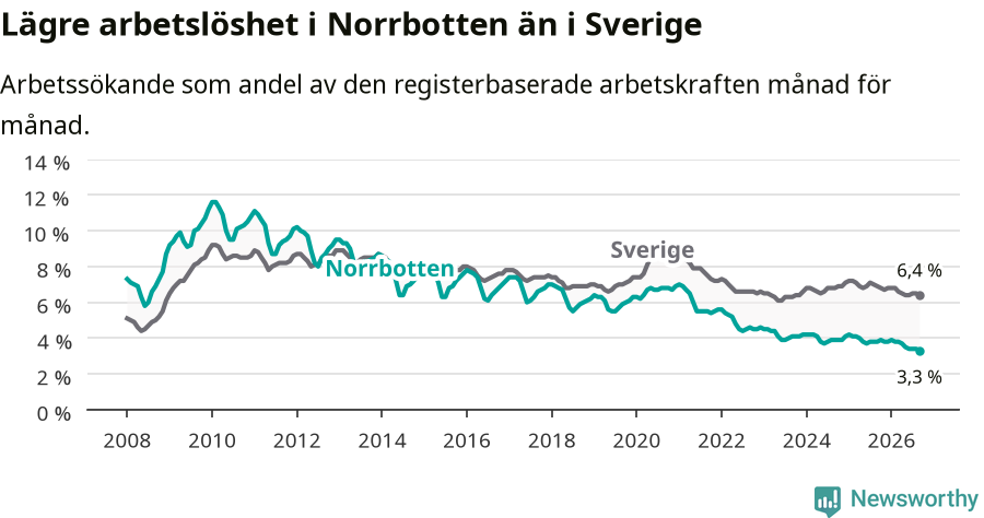 Graf: Arbetslöshet i Norrbottens län och Sverige
