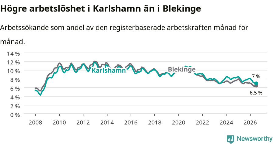 Graf: Arbetslöshet i Karlshamns kommun och Blekinge län