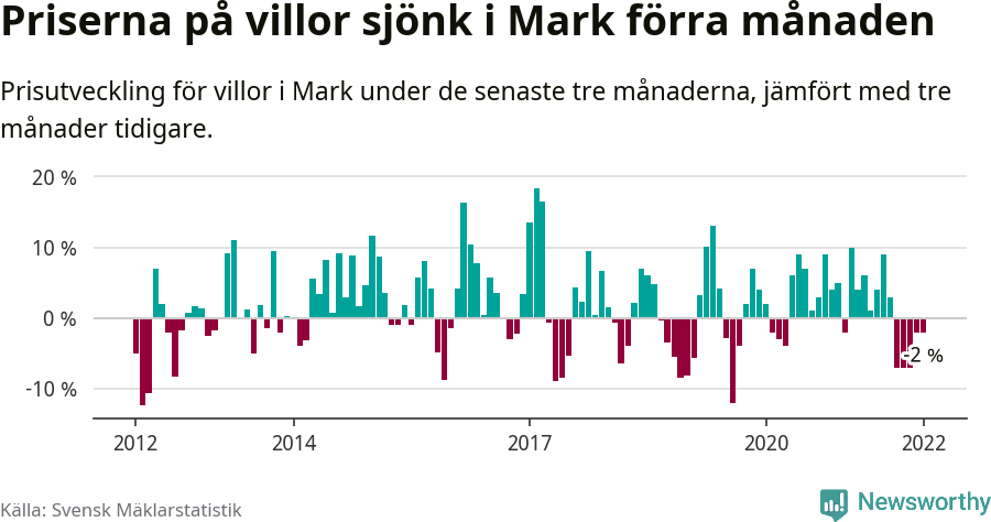 Graf: Prisutveckling för villor i Marks kommun