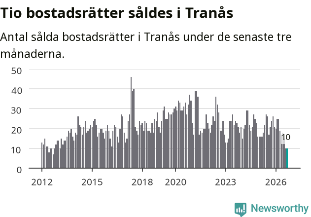 Graf: Antal sålda bostadsrätter i Tranås kommun