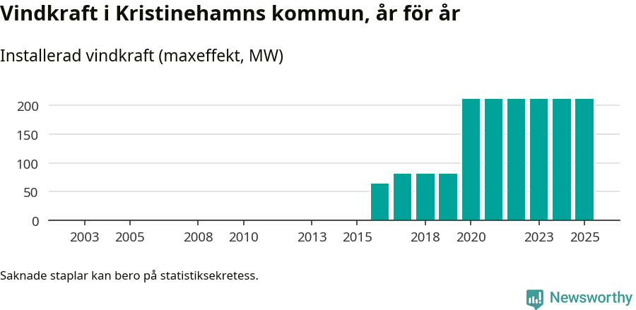 stapeldiagram som visar den totala installerade effekten från år till år.