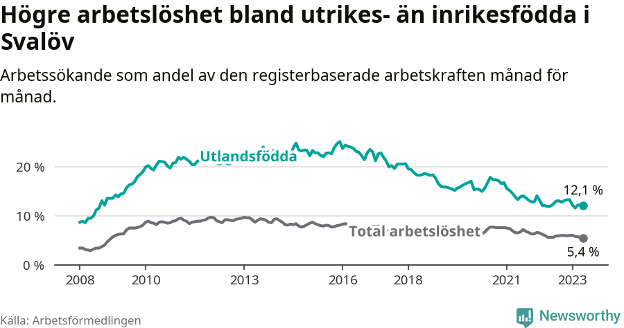 Graf: Skillnad i arbetslöshet mellan utrikesfödda och hela befolkningen i Svalövs kommun