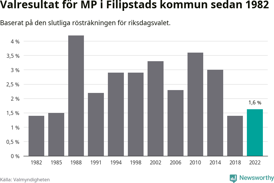 Miljöpartiets resultat över tid