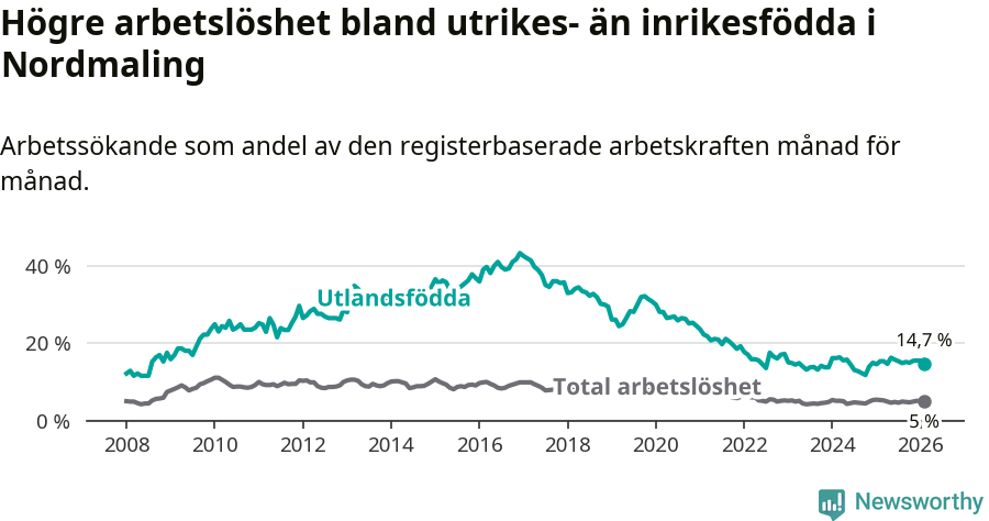 Graf: Skillnad i arbetslöshet mellan utrikesfödda och hela befolkningen i Nordmalings kommun