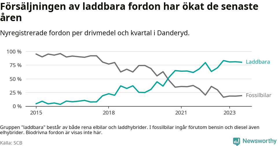 Graf: Andel laddbara bilar av alla nyregistreringar över tid
