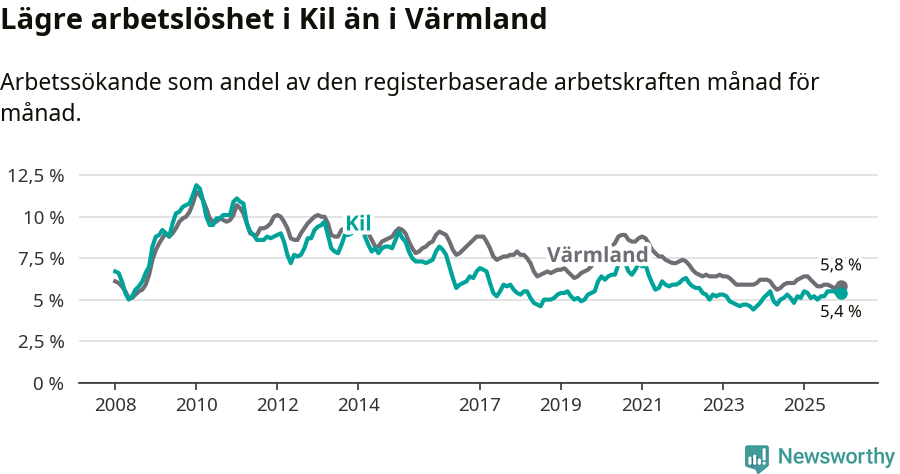 Graf: Arbetslöshet i Kils kommun och Värmlands län