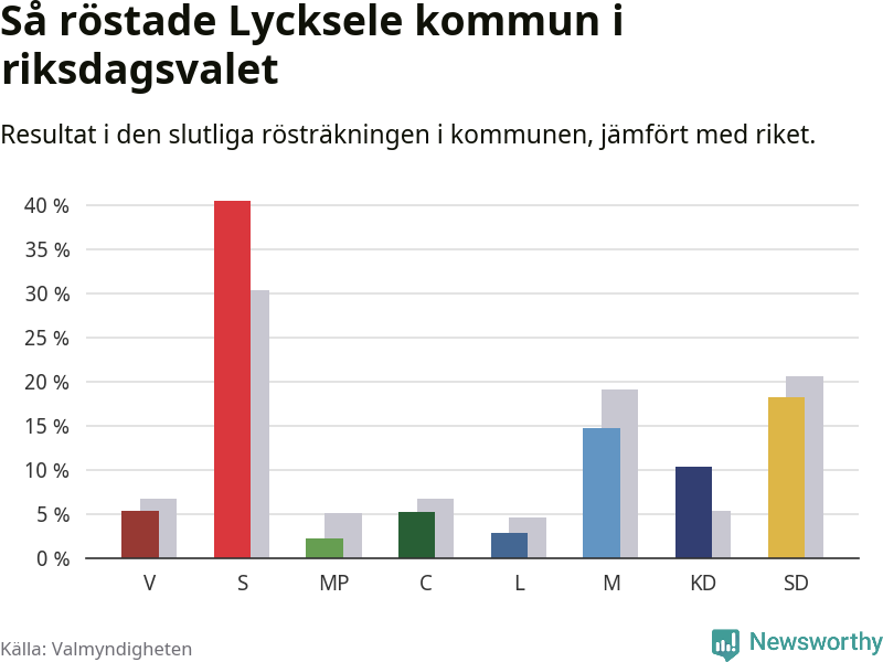 Graf: Så röstade Lycksele kommun i riksdagsvalet, jämfört med riket