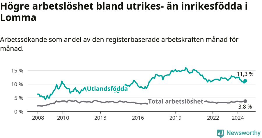 Graf: Skillnad i arbetslöshet mellan utrikesfödda och hela befolkningen i Lomma kommun