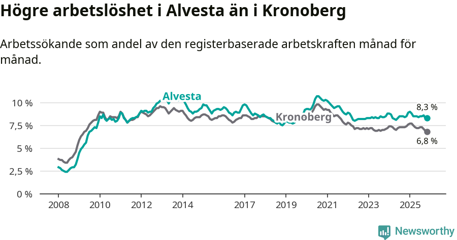 Graf: Arbetslöshet i Alvesta kommun och Kronobergs län