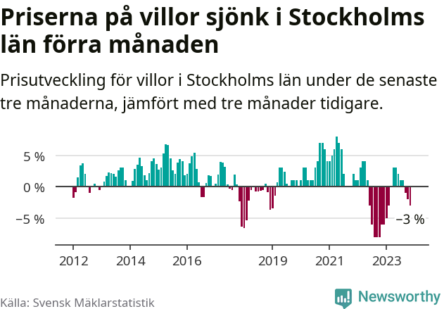 Graf: Prisutveckling för villor i Stockholms län