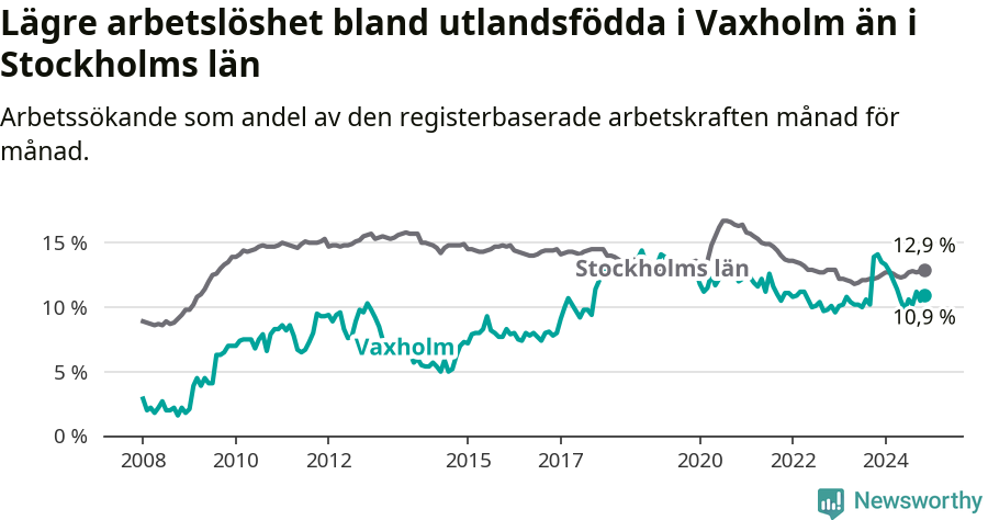 Graf: Arbetslöshet bland utrikesfödda i Vaxholms kommun och Stockholms län