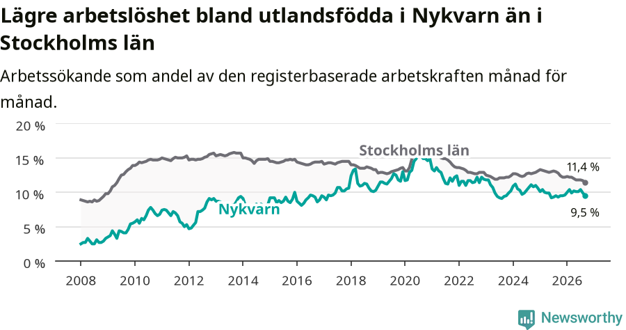 Graf: Arbetslöshet bland utrikesfödda i Nykvarns kommun och Stockholms län