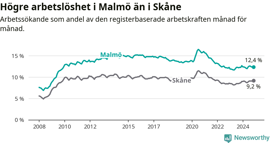 Graf: Arbetslöshet i Malmö kommun och Skåne län