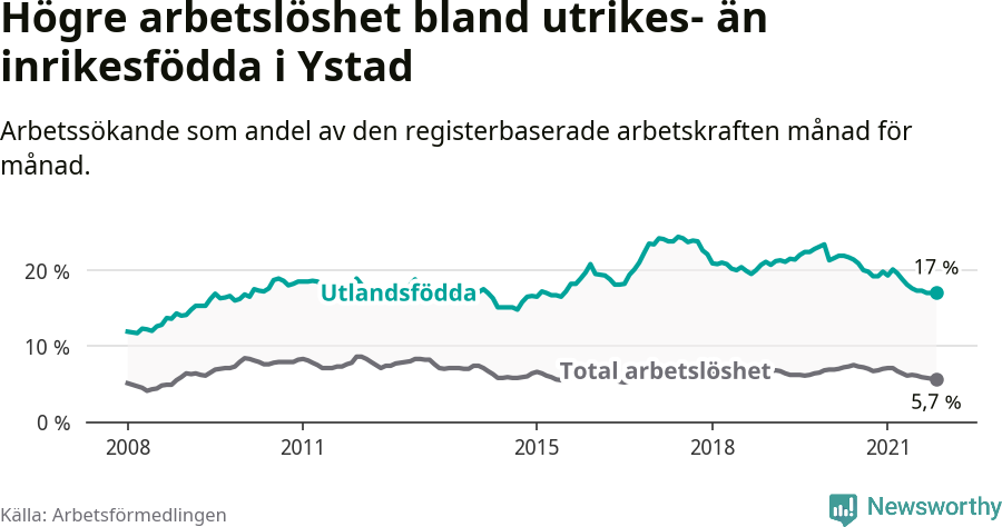 Graf: Skillnad i arbetslöshet mellan utrikesfödda och hela befolkningen i Ystads kommun