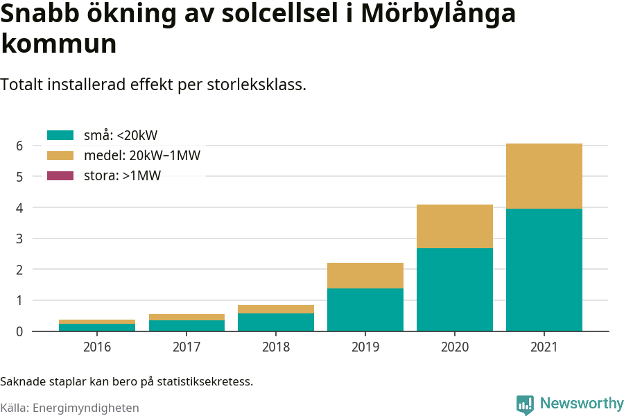 stapeldiagram som visar hur den totala effekten växer från år till år.