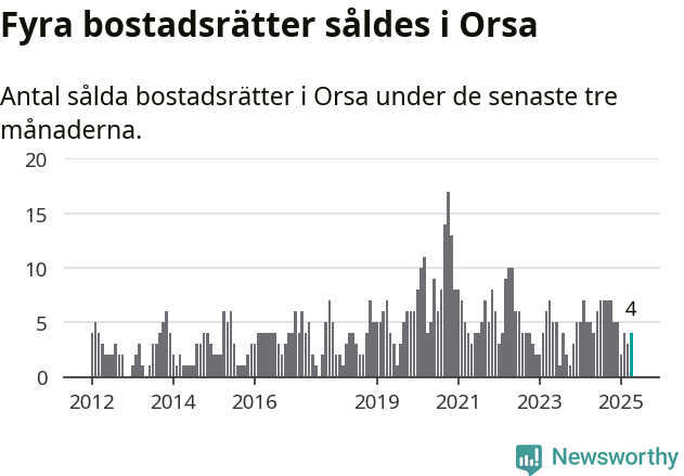 Graf: Antal sålda bostadsrätter i Orsa kommun