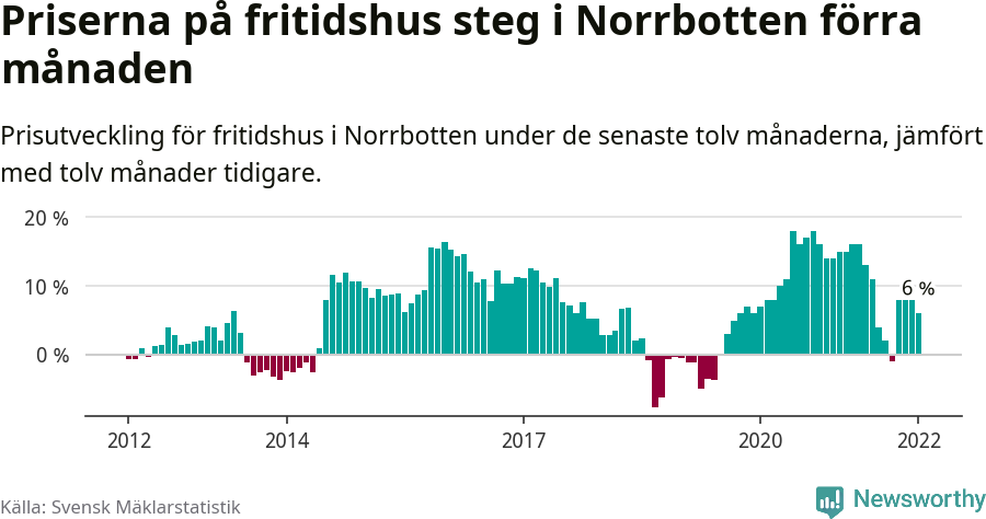Graf: Prisutveckling för fritidshus i Norrbottens län