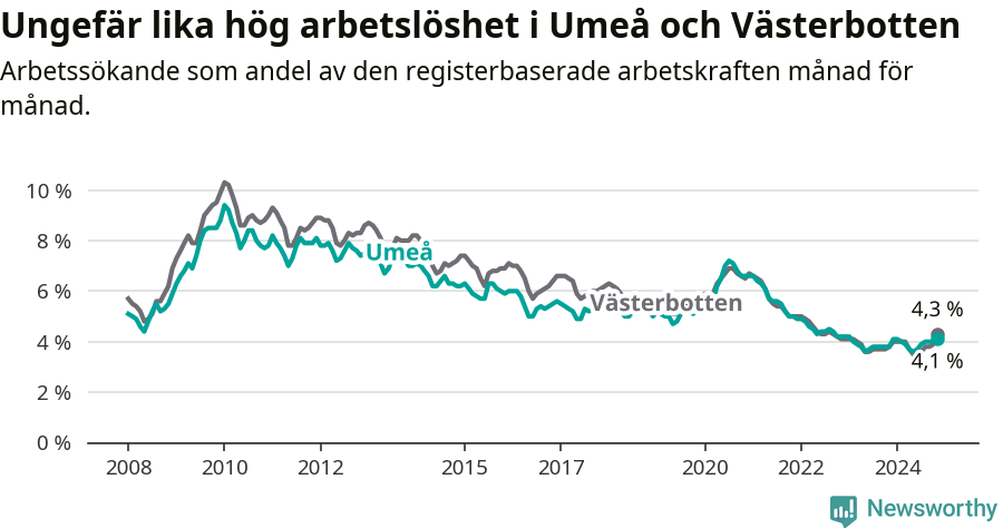 Graf: Arbetslöshet i Umeå kommun och Västerbottens län