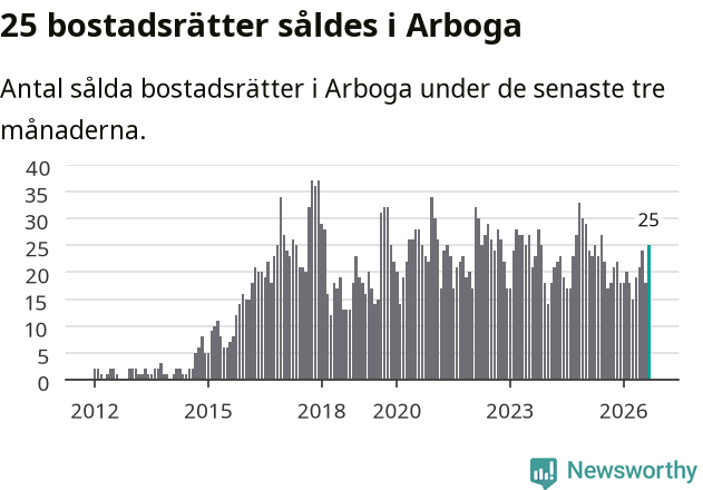 Graf: Antal sålda bostadsrätter i Arboga kommun